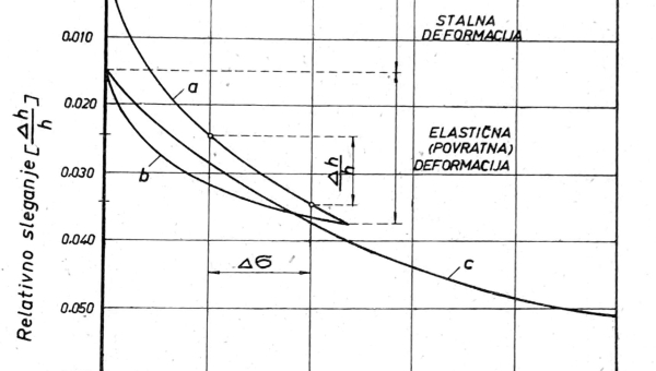 Određivanje stišljivosti tla